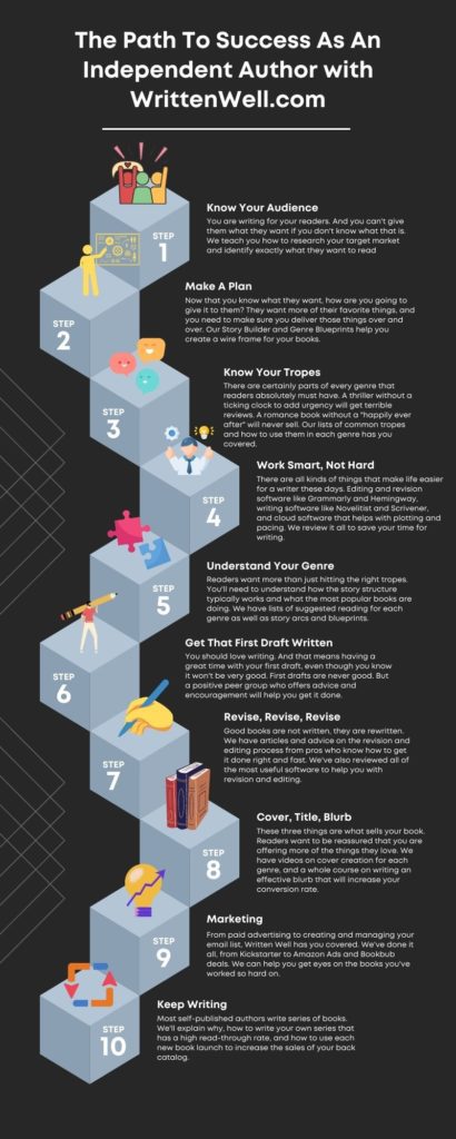 Image is an infographic showing ten building blocks. Text reads:The Path to Independent Success As An Independent Author With WrittenWell.comStep 1: Know Your AudienceYou are writing for your readers. And you ca’t give them what they want if you don’t know what that is. We teach you how to research your target market and identify exactly what they want to read.Step 2: Make a PlanNow that you know what they want, how are you going to give it to them? They want more of their favorite things, and you need to make sure you deliver those things over and over. Our Story Builder and Genre Blueprints help you create a wire frame for your books.Step 3: Know Your TropesThere are certainly parts of every genre that readers absolutely must have. A thriller without a ticking clock to add urgency will get terrible reviews. A romance book without a “Happily Ever After” will never sell. Our list of common tropes and how to use them in each genre has you covered.Step 4: Work Smart, Not HardThere are all kinds of things that make life easier for a writer these days. Editing and revision software like Grammarly and Hemingway, writing software like Novelitist and Scrivener, and cloud software that helps with plotting and pacing. We review it all to save your time for writing.Step 5: Understand Your GenreReaders want more than just hitting the right tropes. You’ll need to understand how the story structure typically works and what the most popular books are doing. We have lists of suggested reading for each genre as well as story arcs and blueprints.Step 6: Get The First Draft WrittenYou should love writing. And that means having a great time with your first draft, even though you know it won’t be very good. First drafts are never good. But a positive peer group who offers advice and encouragement will help you get it done.Step 7: Revise, Revise, ReviseGood books are not written, they are rewritten. We have article and advice on the revision and editing process from pros who know how to get it done right and fast. We’ve also reviewed all of the most useful software to help you with revision and editing.Step 8: Cover, Title, BlurbThese three things are what sells your book. Readers want to be reassured that you are offering more of the things they love. We have videos on cover creation for each genre, and a whole course on writing an effective blurb that will increase your conversion rate.Step 9: MarketingFrom paid advertising to creating and managing your email list, Written Well has you covered. We’ve done it all, from Kickstarter to Amazon Ads and Bookbub deals. We can help you geteyes on the books you’ve worked so hard on.Step 10: Keep WritingMost self-published authors write series of books. We’ll explain why, how to write your own series that has a high read-through rate, and how to use each new book launch to increase the sales of your book catalog.
