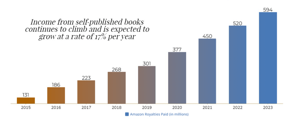 Chart shows Amazon royalties paid to self-published authors growing year to year. Starting in 2015, the totals are (in millions) 131, 186, 223, 268, 301, 377, 450, 520, and finally in 2023, 594.Additional text reads "Income from self-published books continues to climb and is expected to grow at a rate of 17% per year." Chart explanation text reads "Amazon Royalties Paid (in millions)