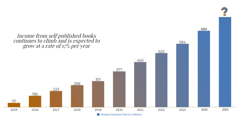 Chart shows Amazon royalties paid to self-published authors growing year to year. Starting in 2015, the totals are (in millions) 131, 186, 223, 268, 301, 377, 450, 520, 594, and finally in 2024, 694. A final bar is taller than the others and is labeled 2025 with a question mark on top.Additional text reads "Income from self-published books continues to climb and is expected to grow at a rate of 17% per year." Chart explanation text reads "Amazon Royalties Paid (in millions)